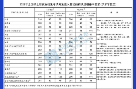 @甘肅考生，快查，2022年研考國家線公布