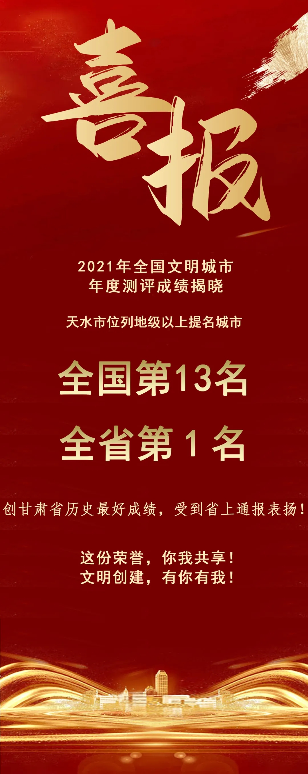 2021年全國文明城市年度測評結果揭曉，天水市位列全省第1名！